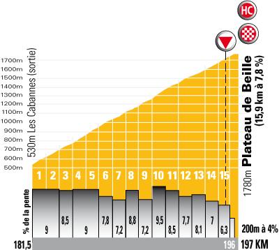 Hhenprofil Tour de France 2007 - Schlussanstieg Etappe 14