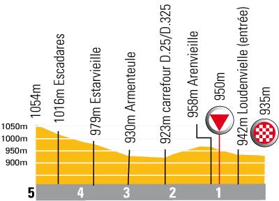Hhenprofil Tour de France 2007 - letzte 5 Kilometer Etappe 15