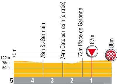 Hhenprofil Tour de France 2007 - letzte 5 Kilometer Etappe 17