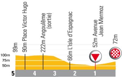 Hhenprofil Tour de France 2007 - letzte 5 Kilometer Etappe 18
