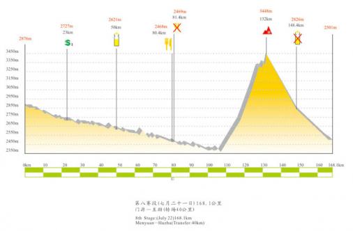 Hhenprofil Tour of Qinghai Lake 2007 - Etappe 8