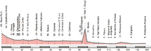 Hhenprofil Giro dItalia Femminile 2007 - Etappe 1
