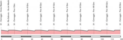 Hhenprofil Giro dItalia Femminile 2007 - Etappe 2