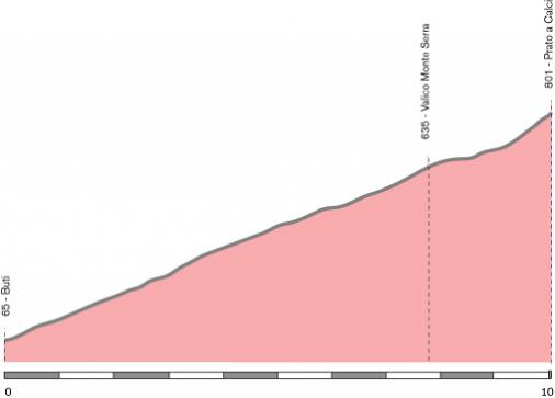 Hhenprofil Giro dItalia Femminile 2007 - Etappe 3