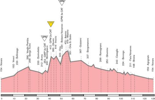 Hhenprofil Giro dItalia Femminile 2007 - Etappe 4