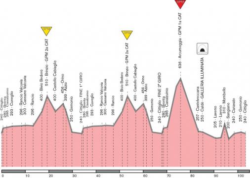 Hhenprofil Giro dItalia Femminile 2007 - Etappe 5
