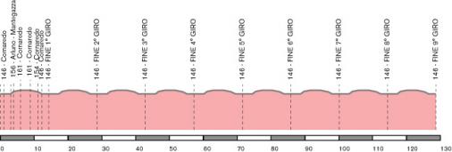 Hhenprofil Giro dItalia Femminile 2007 - Etappe 6