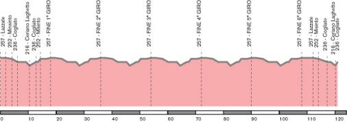 Hhenprofil Giro dItalia Femminile 2007 - Etappe 7