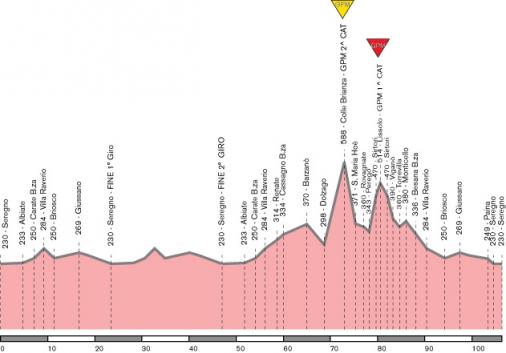 Hhenprofil Giro dItalia Femminile 2007 - Etappe 8
