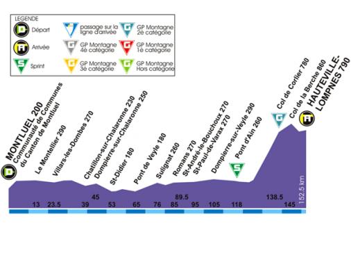 Hhenprofil Tour de lAin 2007 - Etappe 1