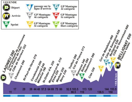 Hhenprofil Tour de lAin 2007 - Etappe 2