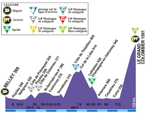 Hhenprofil Tour de lAin 2007 - Etappe 3