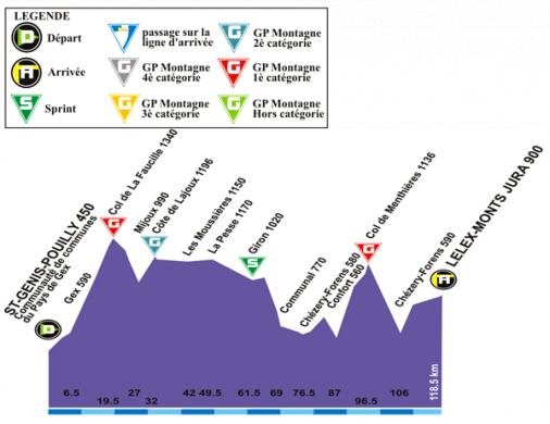 Hhenprofil Tour de lAin 2007 - Etappe 4