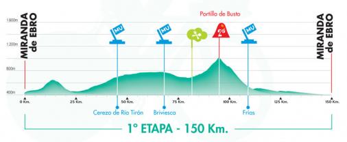 Hhenprofil Vuelta a Burgos 2007 - Etappe 1