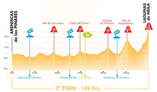 Hhenprofil Vuelta a Burgos 2007 - Etappe 2