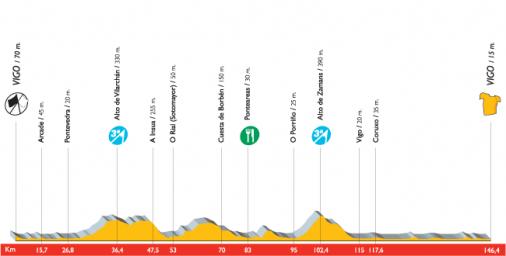 Hhenprofil Vuelta a Espaa 2007 - Etappe 1