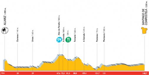 Hhenprofil Vuelta a Espaa 2007 - Etappe 2