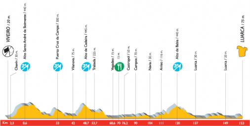 Hhenprofil Vuelta a Espaa 2007 - Etappe 3