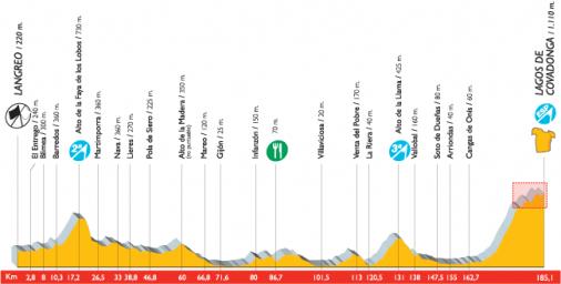Hhenprofil Vuelta a Espaa 2007 - Etappe 4
