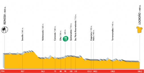 Hhenprofil Vuelta a Espaa 2007 - Etappe 6