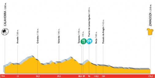 Hhenprofil Vuelta a Espaa 2007 - Etappe 7