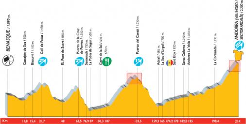 Hhenprofil Vuelta a Espaa 2007 - Etappe 10