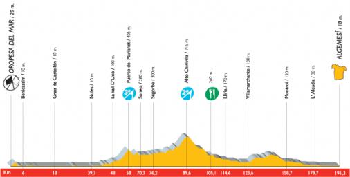 Hhenprofil Vuelta a Espaa 2007 - Etappe 11