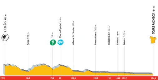 Hhenprofil Vuelta a Espaa 2007 - Etappe 13