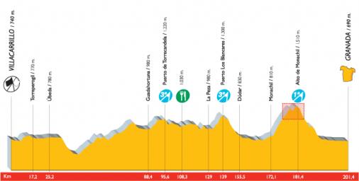 Hhenprofil Vuelta a Espaa 2007 - Etappe 15