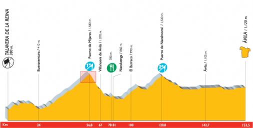 Hhenprofil Vuelta a Espaa 2007 - Etappe 18