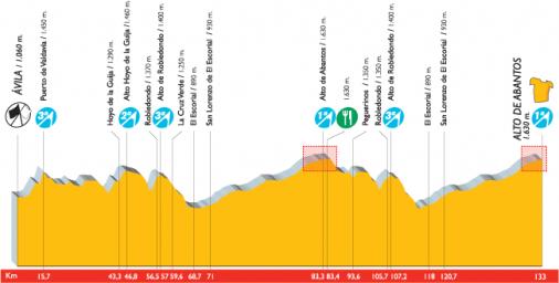 Höhenprofil Vuelta a España 2007 - Etappe 19
