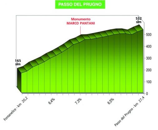 Hhenprofil Coppa Placci 2007 - Passo del Prugno