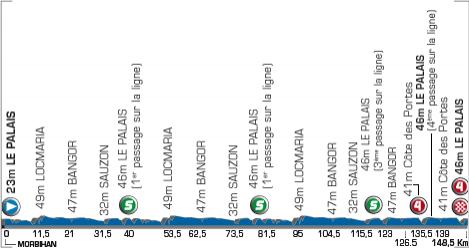 Hhenprofil Tour de l\'Avenir 2007 - Etappe 1