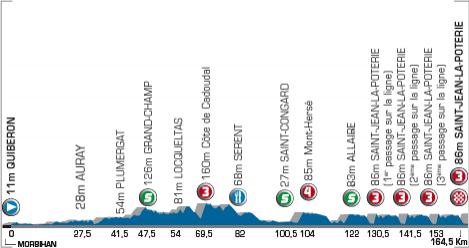 Hhenprofil Tour de l\'Avenir 2007 - Etappe 2