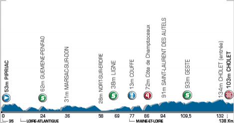 Hhenprofil Tour de l\'Avenir 2007 - Etappe 3
