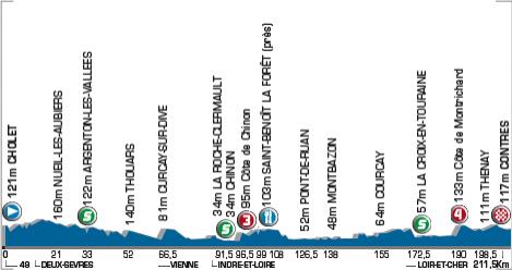 Hhenprofil Tour de l\'Avenir 2007 - Etappe 4