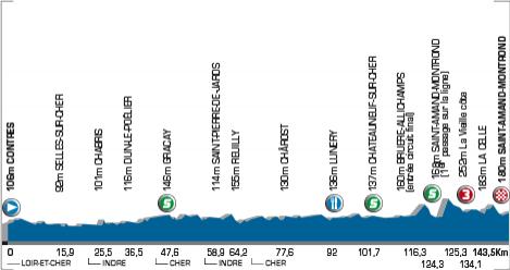 Hhenprofil Tour de l\'Avenir 2007 - Etappe 6