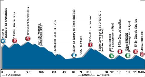 Hhenprofil Tour de l\'Avenir 2007 - Etappe 8