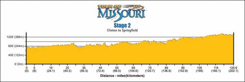 Hhenprofil Tour of Missouri 2007 - Etappe 2