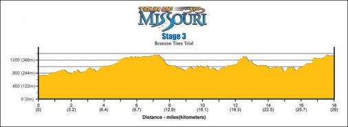 Hhenprofil Tour of Missouri 2007 - Etappe 3