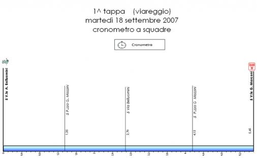 Hhenprofil Giro della Toscana Femminile 2007 - Etappe 1
