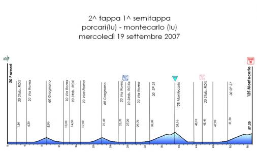 Hhenprofil Giro della Toscana Femminile 2007 - Etappe 2a