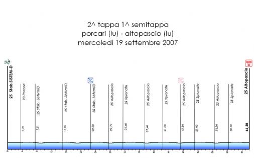 Hhenprofil Giro della Toscana Femminile 2007 - Etappe 2b