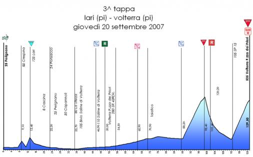 Hhenprofil Giro della Toscana Femminile 2007 - Etappe 3