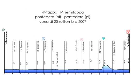 Hhenprofil Giro della Toscana Femminile 2007 - Etappe 4a