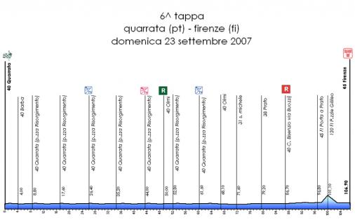 Hhenprofil Giro della Toscana Femminile 2007 - Etappe 6