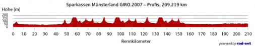 Streckenprofil Mnsterland-Giro
