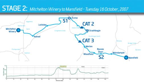 Hhenprofil Jayco Herald Sun Tour 2007 - Etappe 2