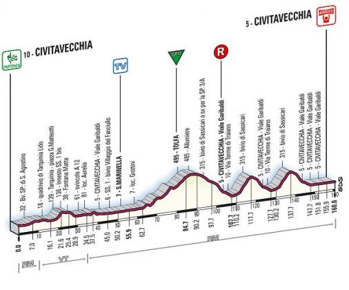 Hhenprofil Tirreno - Adriatico 2008, Etappe 1