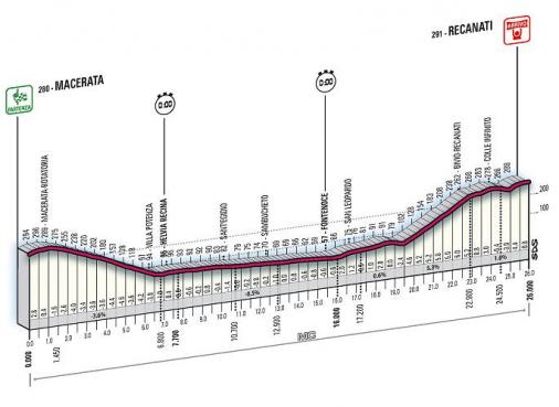 Hhenprofil Tirreno - Adriatico 2008, Etappe 5